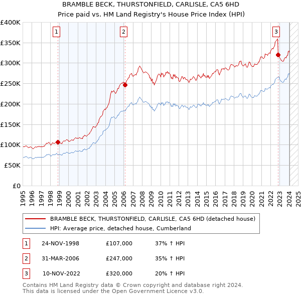 BRAMBLE BECK, THURSTONFIELD, CARLISLE, CA5 6HD: Price paid vs HM Land Registry's House Price Index