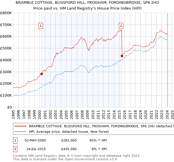 BRAMBLE COTTAGE, BLISSFORD HILL, FROGHAM, FORDINGBRIDGE, SP6 2HU: Price paid vs HM Land Registry's House Price Index