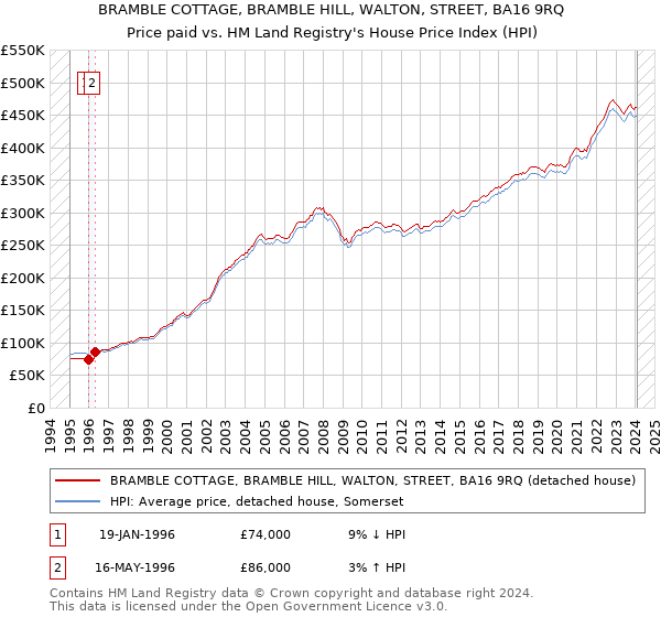 BRAMBLE COTTAGE, BRAMBLE HILL, WALTON, STREET, BA16 9RQ: Price paid vs HM Land Registry's House Price Index