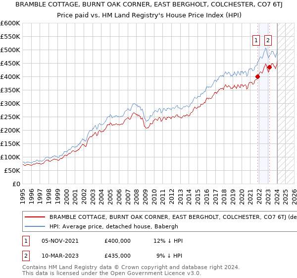 BRAMBLE COTTAGE, BURNT OAK CORNER, EAST BERGHOLT, COLCHESTER, CO7 6TJ: Price paid vs HM Land Registry's House Price Index