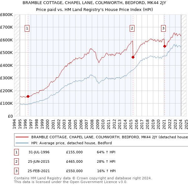 BRAMBLE COTTAGE, CHAPEL LANE, COLMWORTH, BEDFORD, MK44 2JY: Price paid vs HM Land Registry's House Price Index