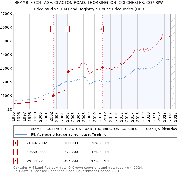 BRAMBLE COTTAGE, CLACTON ROAD, THORRINGTON, COLCHESTER, CO7 8JW: Price paid vs HM Land Registry's House Price Index