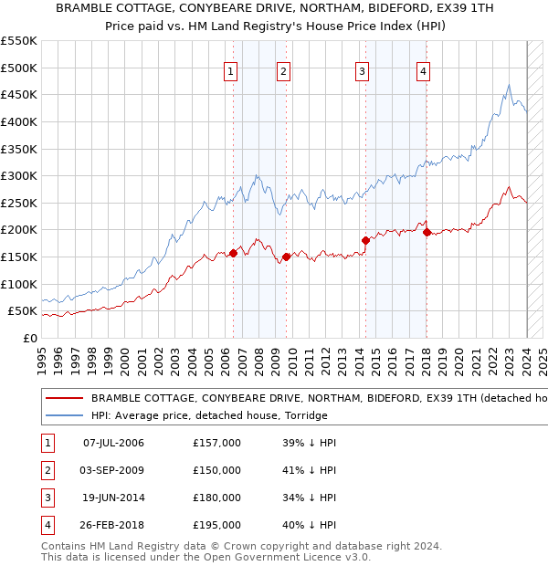 BRAMBLE COTTAGE, CONYBEARE DRIVE, NORTHAM, BIDEFORD, EX39 1TH: Price paid vs HM Land Registry's House Price Index