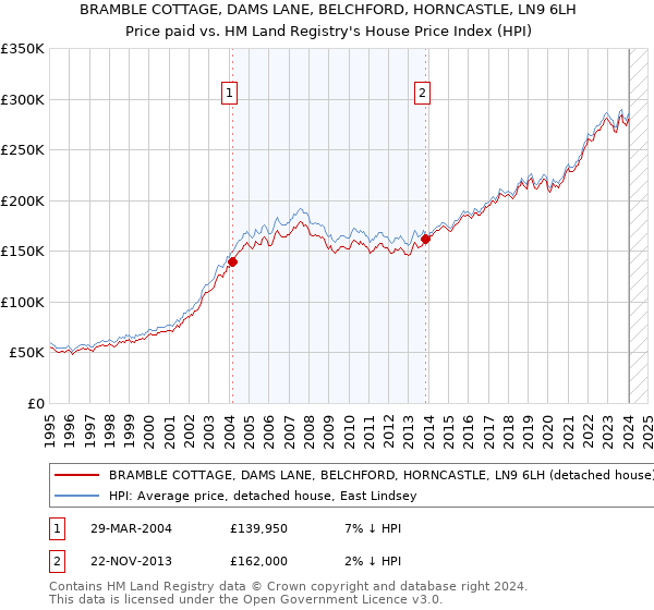 BRAMBLE COTTAGE, DAMS LANE, BELCHFORD, HORNCASTLE, LN9 6LH: Price paid vs HM Land Registry's House Price Index