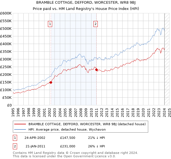 BRAMBLE COTTAGE, DEFFORD, WORCESTER, WR8 9BJ: Price paid vs HM Land Registry's House Price Index