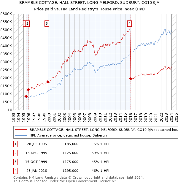 BRAMBLE COTTAGE, HALL STREET, LONG MELFORD, SUDBURY, CO10 9JA: Price paid vs HM Land Registry's House Price Index