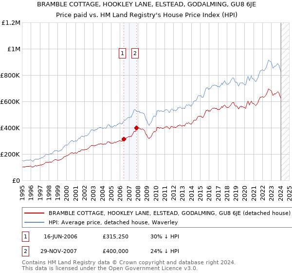 BRAMBLE COTTAGE, HOOKLEY LANE, ELSTEAD, GODALMING, GU8 6JE: Price paid vs HM Land Registry's House Price Index