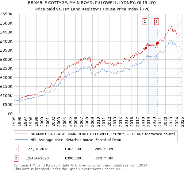 BRAMBLE COTTAGE, MAIN ROAD, PILLOWELL, LYDNEY, GL15 4QY: Price paid vs HM Land Registry's House Price Index