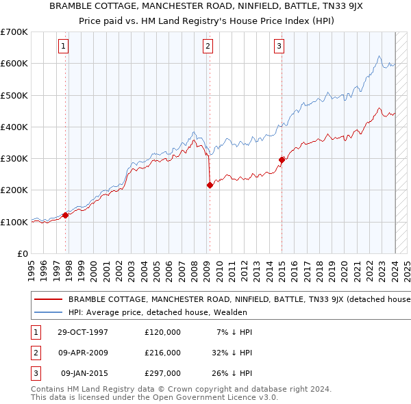BRAMBLE COTTAGE, MANCHESTER ROAD, NINFIELD, BATTLE, TN33 9JX: Price paid vs HM Land Registry's House Price Index
