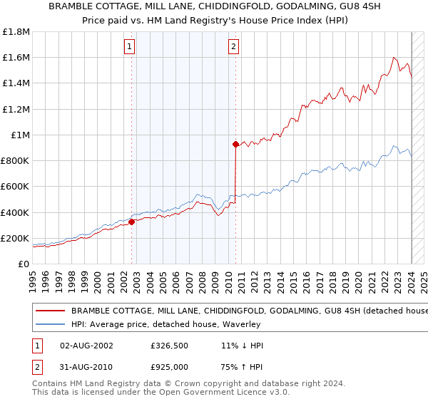 BRAMBLE COTTAGE, MILL LANE, CHIDDINGFOLD, GODALMING, GU8 4SH: Price paid vs HM Land Registry's House Price Index