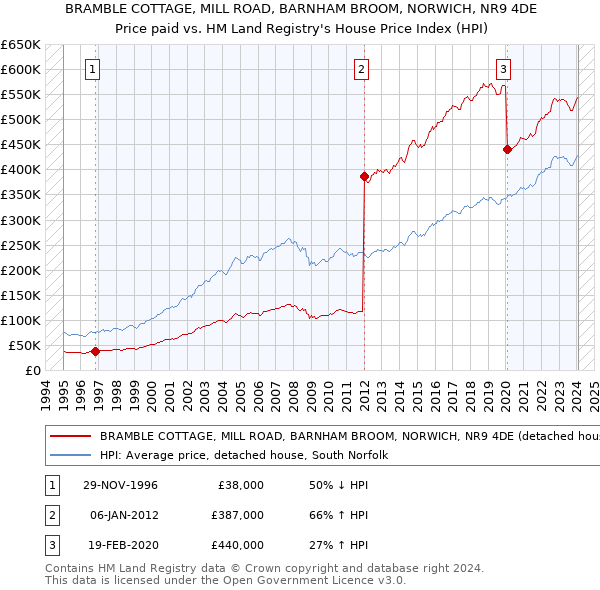BRAMBLE COTTAGE, MILL ROAD, BARNHAM BROOM, NORWICH, NR9 4DE: Price paid vs HM Land Registry's House Price Index