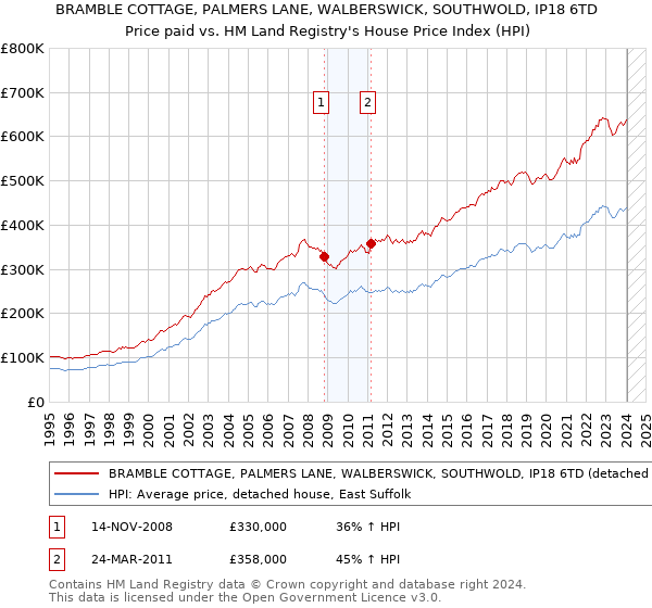 BRAMBLE COTTAGE, PALMERS LANE, WALBERSWICK, SOUTHWOLD, IP18 6TD: Price paid vs HM Land Registry's House Price Index