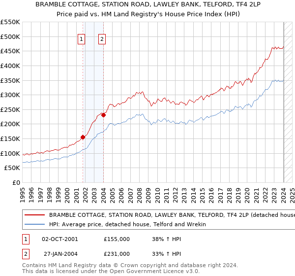 BRAMBLE COTTAGE, STATION ROAD, LAWLEY BANK, TELFORD, TF4 2LP: Price paid vs HM Land Registry's House Price Index