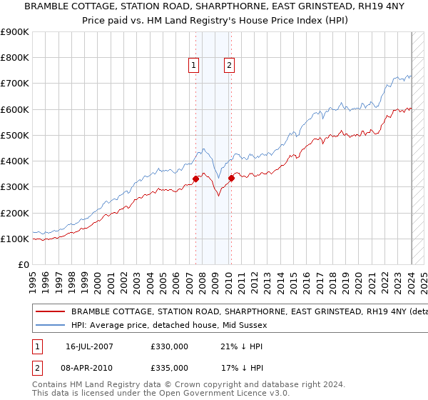 BRAMBLE COTTAGE, STATION ROAD, SHARPTHORNE, EAST GRINSTEAD, RH19 4NY: Price paid vs HM Land Registry's House Price Index