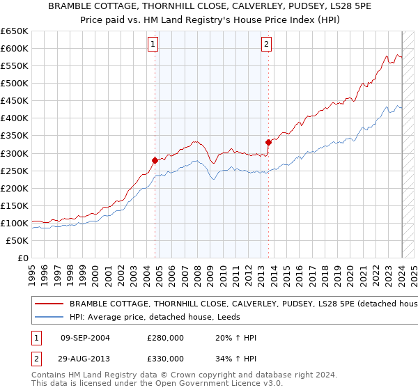 BRAMBLE COTTAGE, THORNHILL CLOSE, CALVERLEY, PUDSEY, LS28 5PE: Price paid vs HM Land Registry's House Price Index