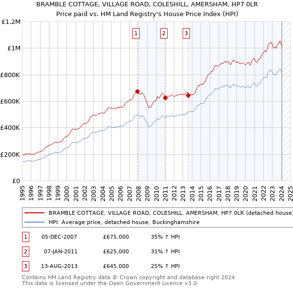 BRAMBLE COTTAGE, VILLAGE ROAD, COLESHILL, AMERSHAM, HP7 0LR: Price paid vs HM Land Registry's House Price Index
