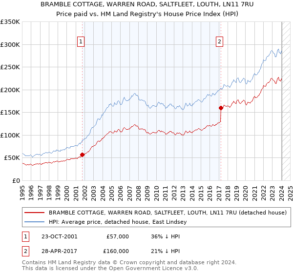 BRAMBLE COTTAGE, WARREN ROAD, SALTFLEET, LOUTH, LN11 7RU: Price paid vs HM Land Registry's House Price Index