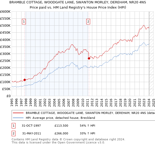 BRAMBLE COTTAGE, WOODGATE LANE, SWANTON MORLEY, DEREHAM, NR20 4NS: Price paid vs HM Land Registry's House Price Index