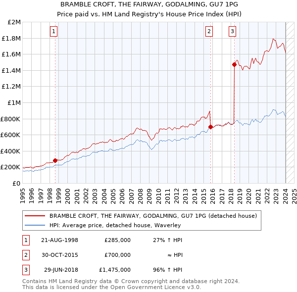BRAMBLE CROFT, THE FAIRWAY, GODALMING, GU7 1PG: Price paid vs HM Land Registry's House Price Index