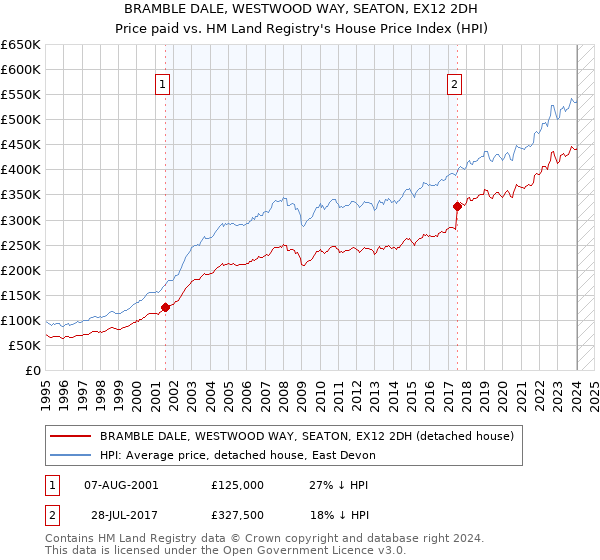 BRAMBLE DALE, WESTWOOD WAY, SEATON, EX12 2DH: Price paid vs HM Land Registry's House Price Index
