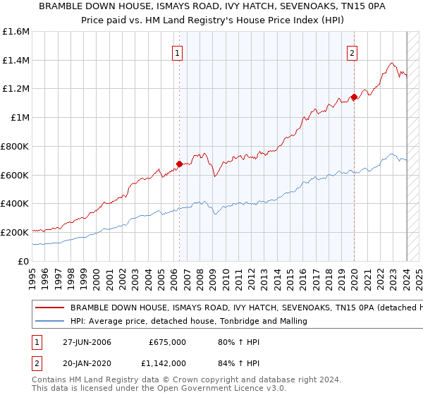 BRAMBLE DOWN HOUSE, ISMAYS ROAD, IVY HATCH, SEVENOAKS, TN15 0PA: Price paid vs HM Land Registry's House Price Index