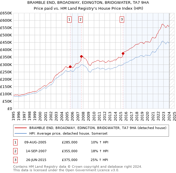 BRAMBLE END, BROADWAY, EDINGTON, BRIDGWATER, TA7 9HA: Price paid vs HM Land Registry's House Price Index