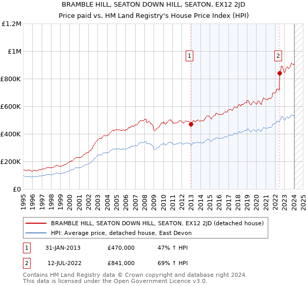 BRAMBLE HILL, SEATON DOWN HILL, SEATON, EX12 2JD: Price paid vs HM Land Registry's House Price Index