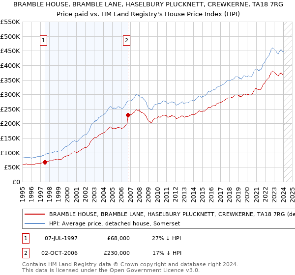 BRAMBLE HOUSE, BRAMBLE LANE, HASELBURY PLUCKNETT, CREWKERNE, TA18 7RG: Price paid vs HM Land Registry's House Price Index
