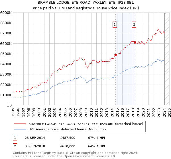 BRAMBLE LODGE, EYE ROAD, YAXLEY, EYE, IP23 8BL: Price paid vs HM Land Registry's House Price Index