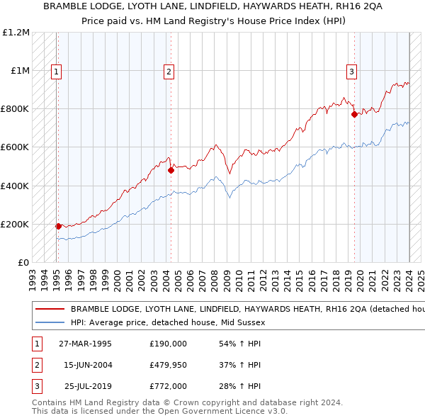 BRAMBLE LODGE, LYOTH LANE, LINDFIELD, HAYWARDS HEATH, RH16 2QA: Price paid vs HM Land Registry's House Price Index