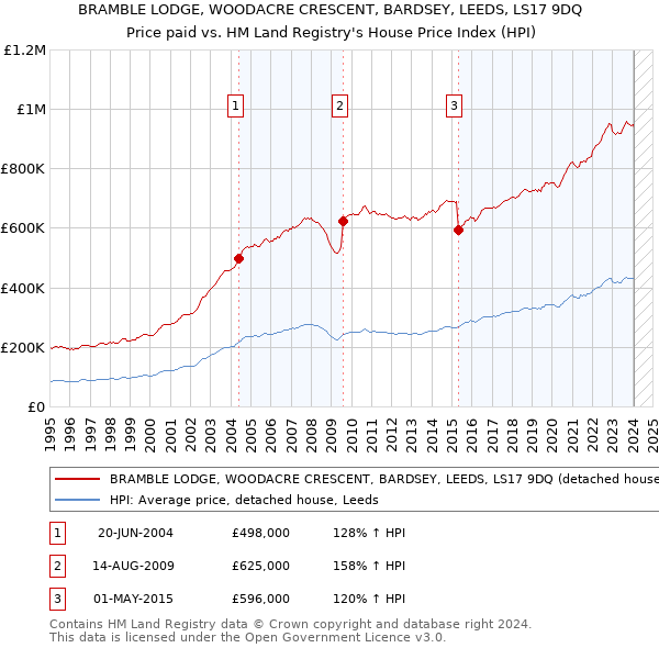 BRAMBLE LODGE, WOODACRE CRESCENT, BARDSEY, LEEDS, LS17 9DQ: Price paid vs HM Land Registry's House Price Index