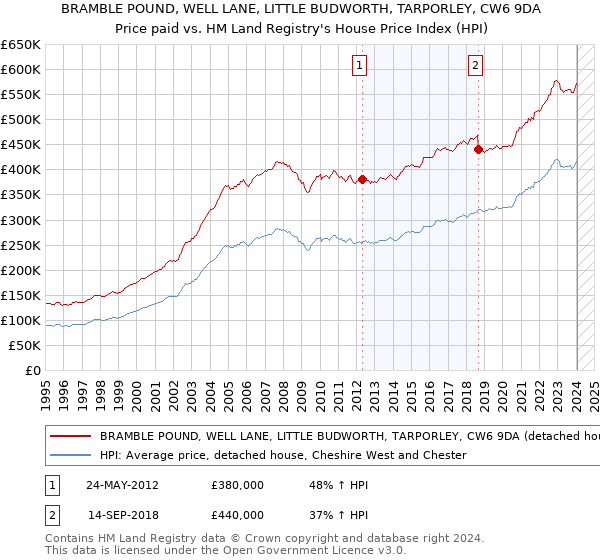 BRAMBLE POUND, WELL LANE, LITTLE BUDWORTH, TARPORLEY, CW6 9DA: Price paid vs HM Land Registry's House Price Index