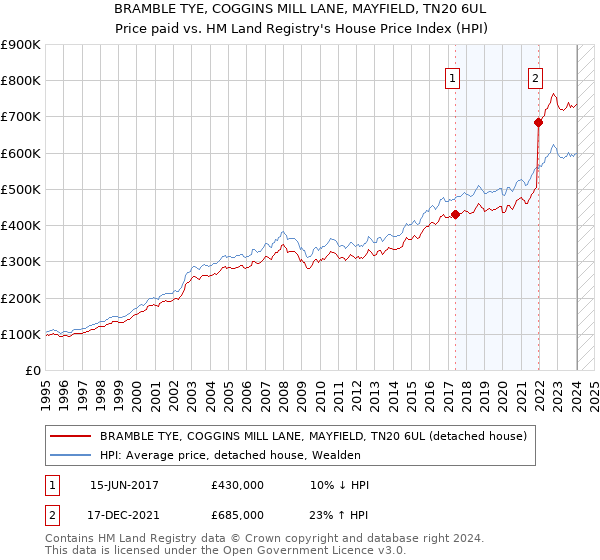 BRAMBLE TYE, COGGINS MILL LANE, MAYFIELD, TN20 6UL: Price paid vs HM Land Registry's House Price Index