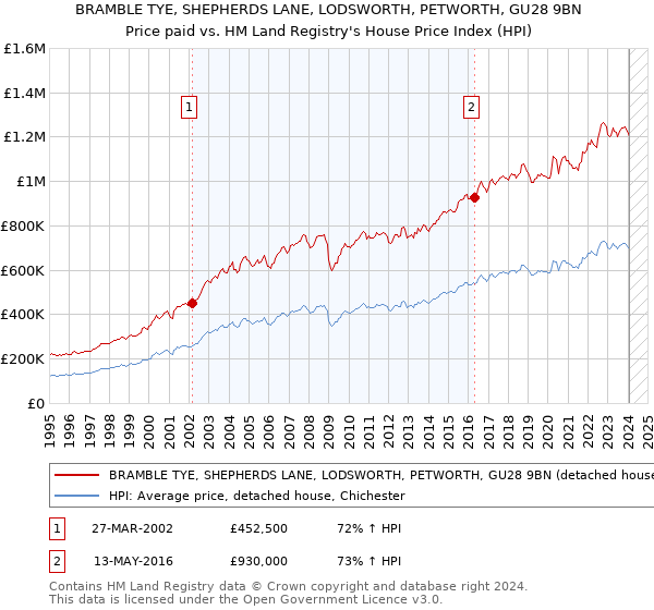 BRAMBLE TYE, SHEPHERDS LANE, LODSWORTH, PETWORTH, GU28 9BN: Price paid vs HM Land Registry's House Price Index