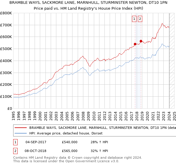 BRAMBLE WAYS, SACKMORE LANE, MARNHULL, STURMINSTER NEWTON, DT10 1PN: Price paid vs HM Land Registry's House Price Index