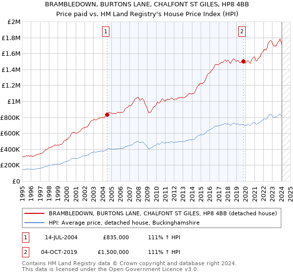 BRAMBLEDOWN, BURTONS LANE, CHALFONT ST GILES, HP8 4BB: Price paid vs HM Land Registry's House Price Index