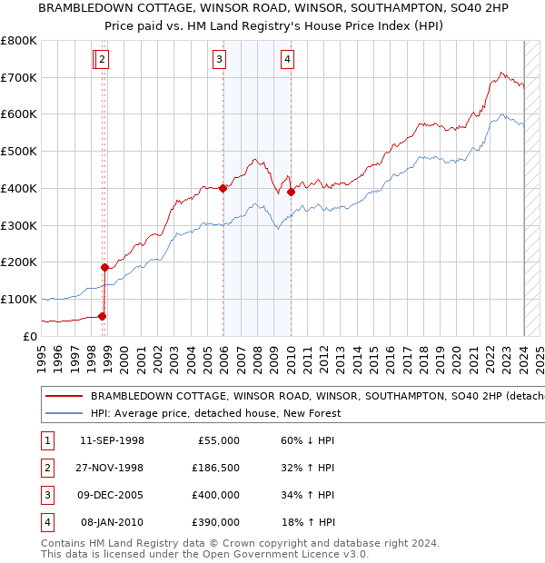 BRAMBLEDOWN COTTAGE, WINSOR ROAD, WINSOR, SOUTHAMPTON, SO40 2HP: Price paid vs HM Land Registry's House Price Index
