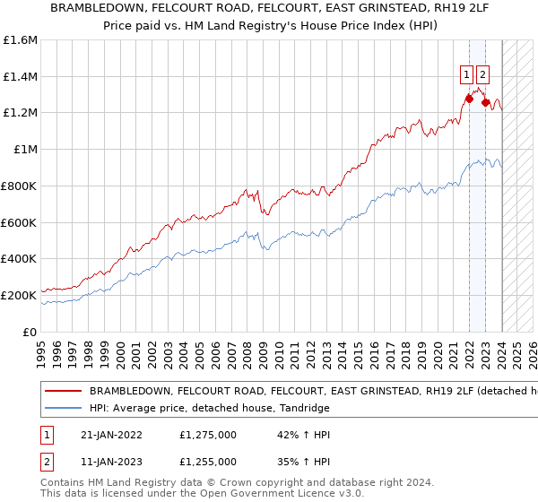 BRAMBLEDOWN, FELCOURT ROAD, FELCOURT, EAST GRINSTEAD, RH19 2LF: Price paid vs HM Land Registry's House Price Index