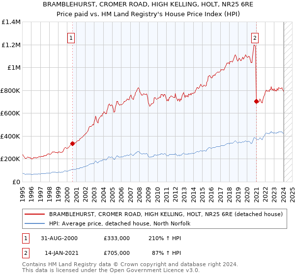 BRAMBLEHURST, CROMER ROAD, HIGH KELLING, HOLT, NR25 6RE: Price paid vs HM Land Registry's House Price Index