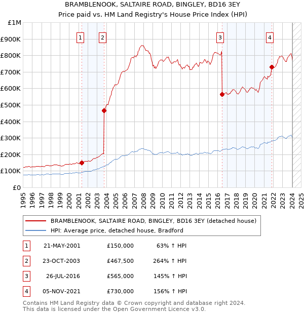 BRAMBLENOOK, SALTAIRE ROAD, BINGLEY, BD16 3EY: Price paid vs HM Land Registry's House Price Index
