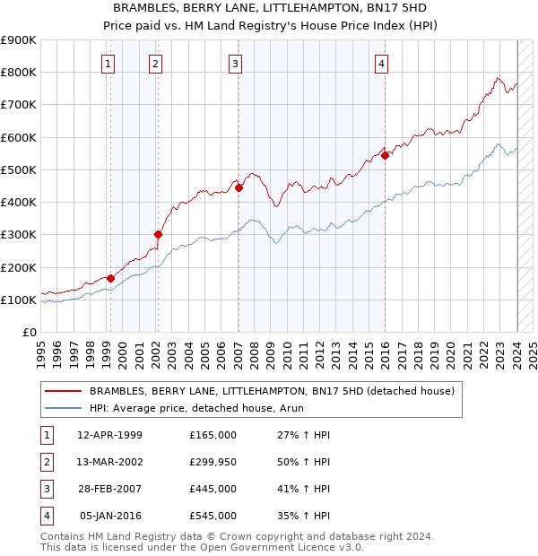 BRAMBLES, BERRY LANE, LITTLEHAMPTON, BN17 5HD: Price paid vs HM Land Registry's House Price Index