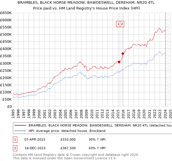 BRAMBLES, BLACK HORSE MEADOW, BAWDESWELL, DEREHAM, NR20 4TL: Price paid vs HM Land Registry's House Price Index