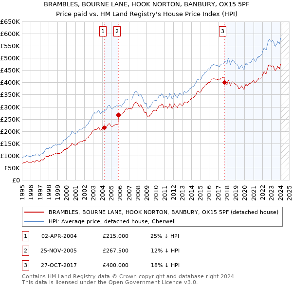 BRAMBLES, BOURNE LANE, HOOK NORTON, BANBURY, OX15 5PF: Price paid vs HM Land Registry's House Price Index