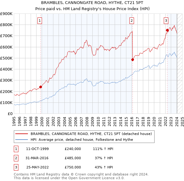 BRAMBLES, CANNONGATE ROAD, HYTHE, CT21 5PT: Price paid vs HM Land Registry's House Price Index