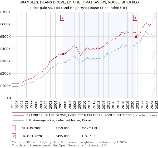 BRAMBLES, DEANS DROVE, LYTCHETT MATRAVERS, POOLE, BH16 6EQ: Price paid vs HM Land Registry's House Price Index