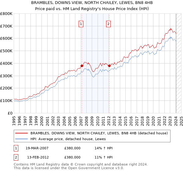 BRAMBLES, DOWNS VIEW, NORTH CHAILEY, LEWES, BN8 4HB: Price paid vs HM Land Registry's House Price Index
