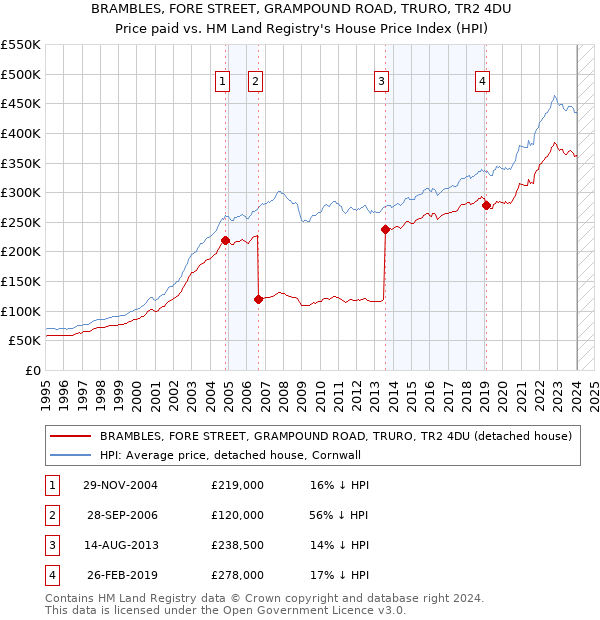 BRAMBLES, FORE STREET, GRAMPOUND ROAD, TRURO, TR2 4DU: Price paid vs HM Land Registry's House Price Index