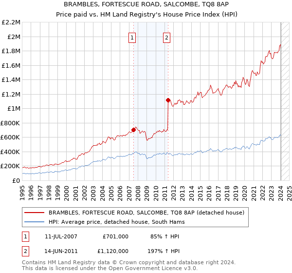BRAMBLES, FORTESCUE ROAD, SALCOMBE, TQ8 8AP: Price paid vs HM Land Registry's House Price Index