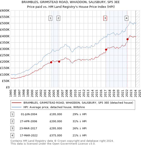 BRAMBLES, GRIMSTEAD ROAD, WHADDON, SALISBURY, SP5 3EE: Price paid vs HM Land Registry's House Price Index