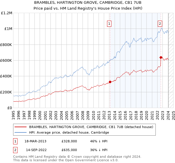 BRAMBLES, HARTINGTON GROVE, CAMBRIDGE, CB1 7UB: Price paid vs HM Land Registry's House Price Index